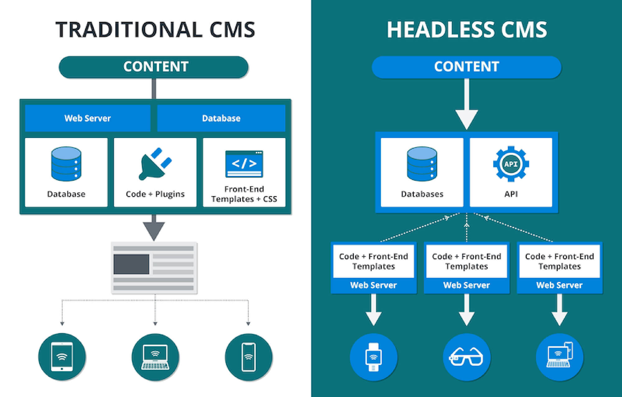 headless CMS vs Traditional CMS