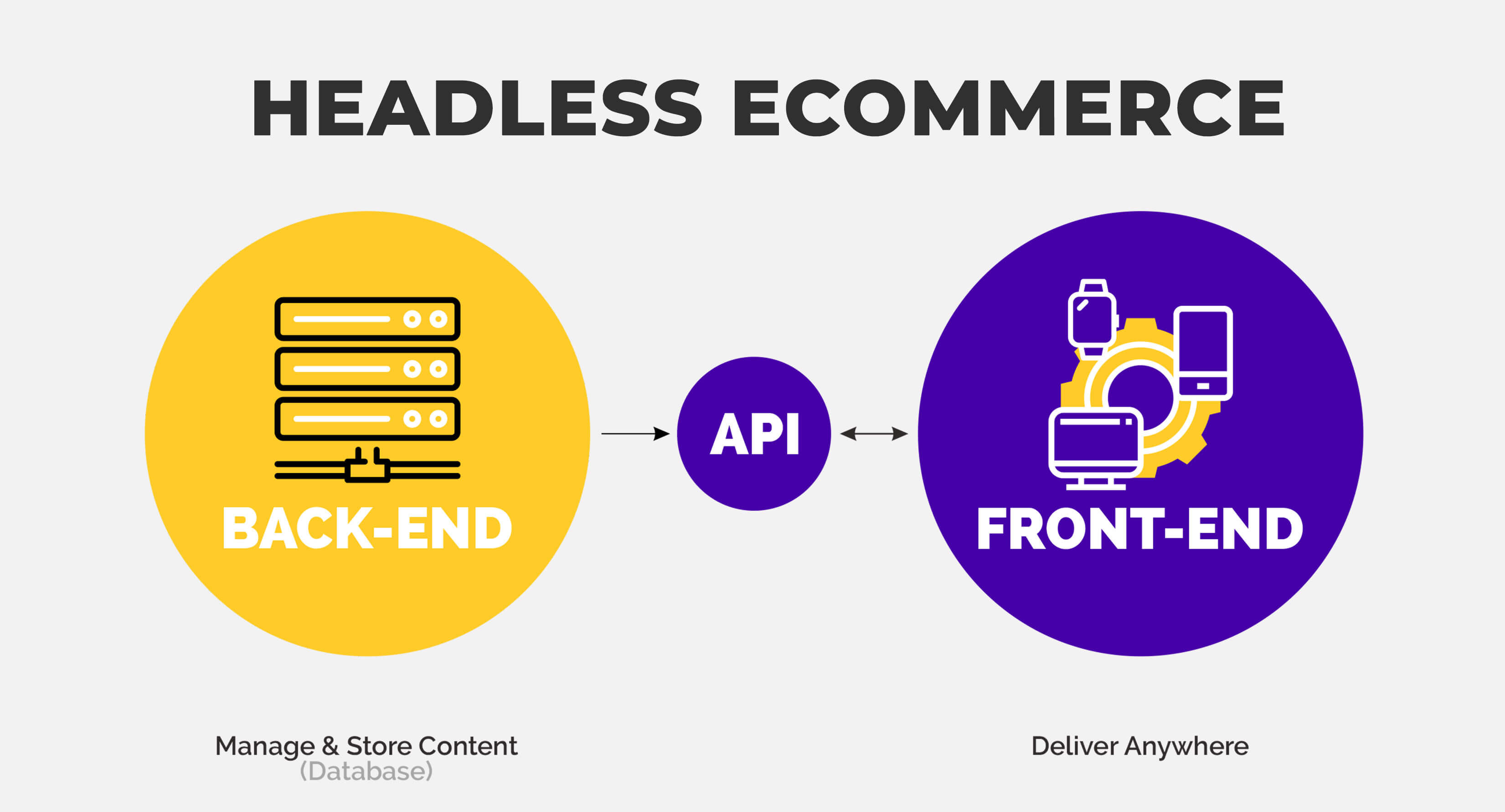 Headless eCommerce : The Evolution of Online Selling